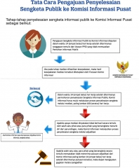 TATA CARA PENGAJUAN PERMOHONAN PENYELESAIAN SANGKETA KE KOMISI INFORMASI